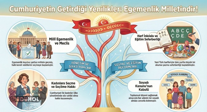 CUMHURİYETİN GETİRDİĞİ YENİLİKLER