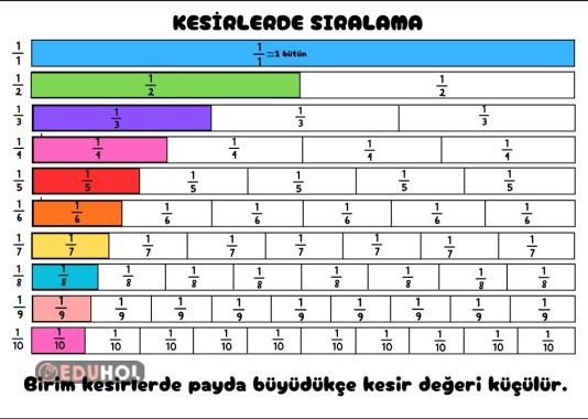 Kesirler de sıralama pano