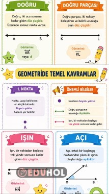 Geometride Temel Kavramlar; Nokta, doğru, ışın, açı, doğru parçası Pano çalışması