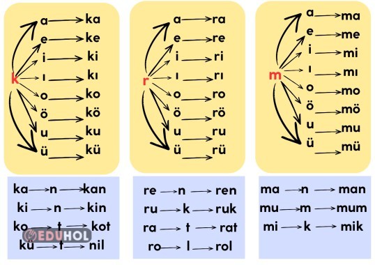 Birleştirme Yapmakta Zorlananan Öğrenciler İçin (Harf Hece Kelime Cümle)