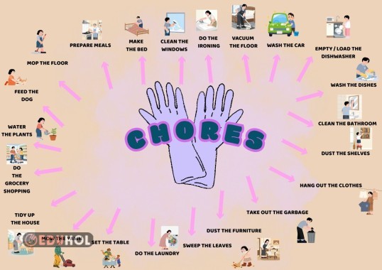 8th Grade Chores Vocabulary Mind Map