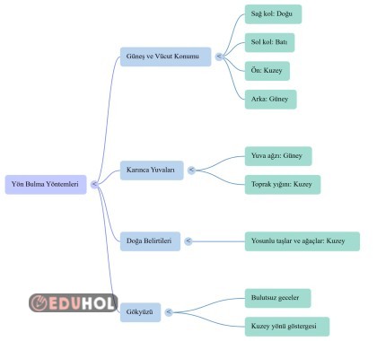 Yön bulma yöntemleri  zihin haritası