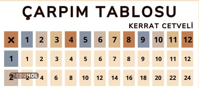 Sınıf Panosuna Çarpım Tablosu