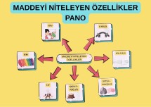 3.SINIF FEN BİLİMLERİ MADDEYİ NİTELEYEN ÖZELLİKLER  PANO