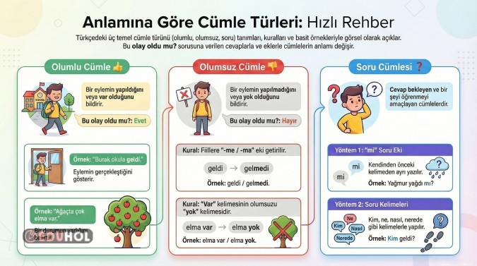 Anlamına Göre Cümleler