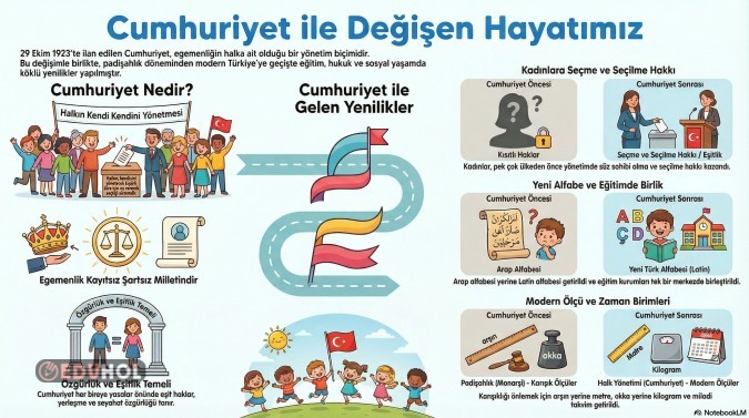 3.SINIF HAYAT BİLGİSİ CUMHURİYETLE GELEN YENİLİKLER İNFOGRAFİK