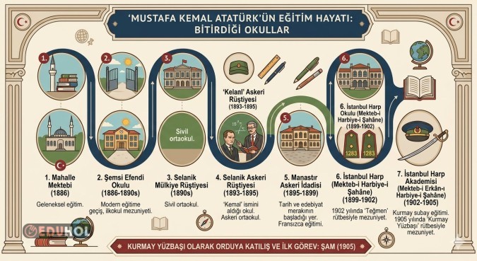 Atatürk’ün bitirdiği okullar