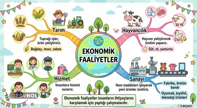 Ekonomik Faaliyetler