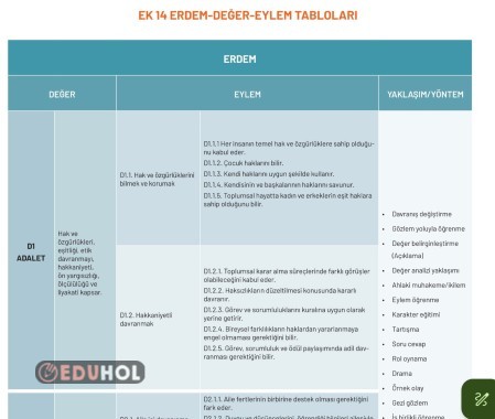 Değerler eğitimi sınıf ve aylara göre