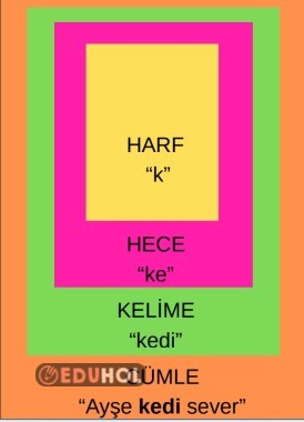 hece kelime cümle bilgisi