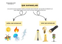 Işık Kaynakları Tablo deftere yapıştırma