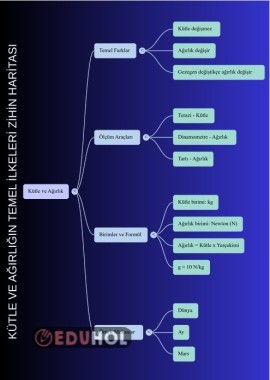 KÜTLE VE AĞIRLIK ZİHİN HARİTASI