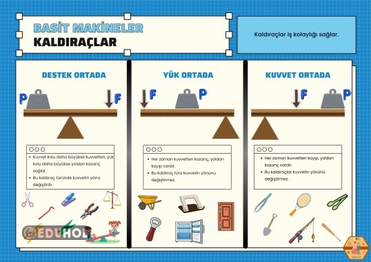LGS Fen Bilimleri - Kaldıraçlar Posteri