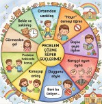 Problem Çözme Çarkı
