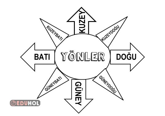 ANA VE ARA YÖNLER-PANO ÇALIŞMASI(RENKSİZ)