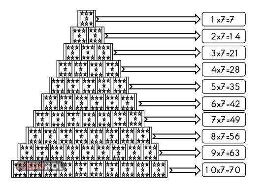 YEDİŞER ÇARPIM TABLOSU