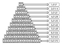 YEDİŞER ÇARPIM TABLOSU