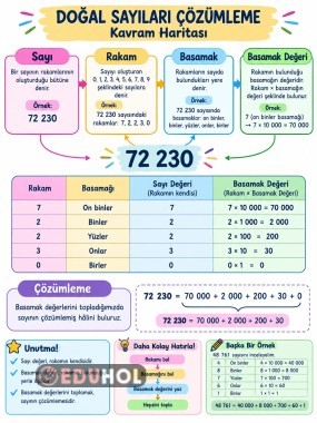 Doğal sayılarda çözümleme kavram haritası