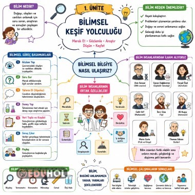 Bilimsel Keşif Yolculuğu.  POSTER🔬 | 3. Sınıf Fen Bilimleri