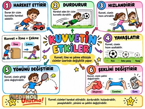 KUVVETİN ETKİLERİ