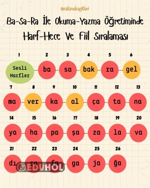 Basara Yönteminde Harf-Hece ve Fiil Sıralaması