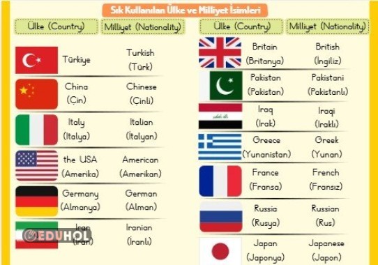 2. ÜNİTE Nationality - Ülkeler ve Milliyetler - İngilizce Defter Notu