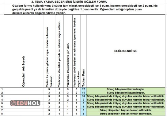 2. Tema Yazma Süreç Değerlendirme Ölçeği